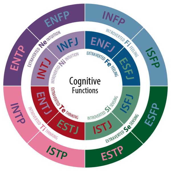 What is MBTI and Why You Should Take the Test