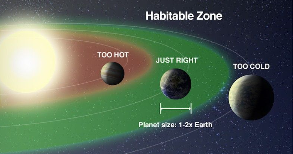 Example of the "Goldilocks Zone."